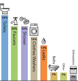 Graph of the leading uses of water within the home